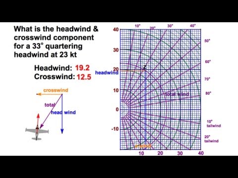 Headwind Crosswind Chart