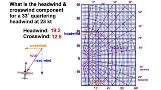 Crosswind Component Chart