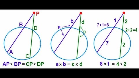 Intersecting secants theorem (as used for geometric method for Möbius transformations)