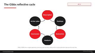 Information Unit 3 - LO3 The Value of Reflective Practice Update