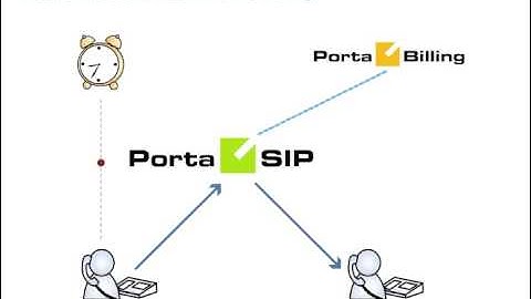 PortaSwitch / PortaSIP - Class 4-5 Softswitch: Real-time Authorization And Rating