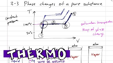 Thermodynamics - 3-3 Phase changes of a pure substance