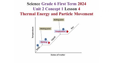 Science Grade 6 First Term 2024 Unit 2 Concept 1 Lesson 4 Thermal Energy and Particle Movement