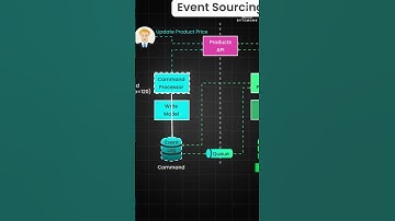 EventSourcing explained in Microservices