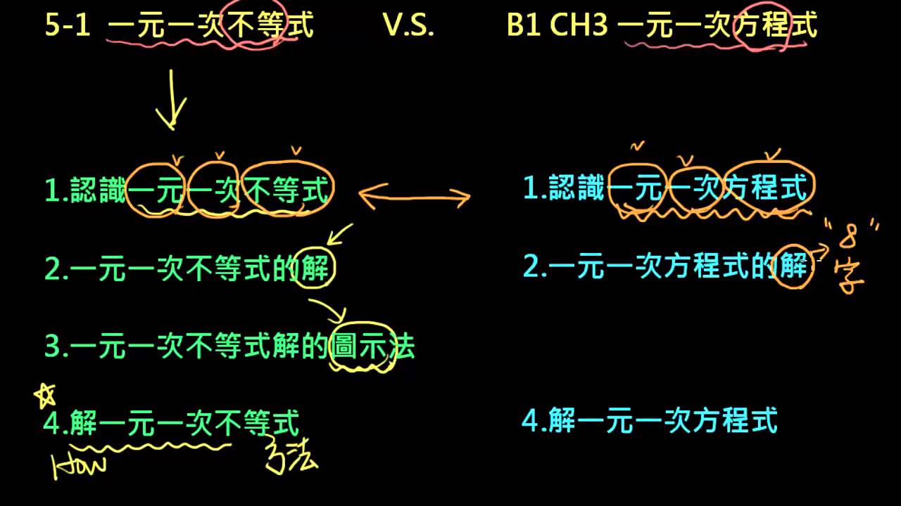 小豪數學自學教室 B2 5 1 解一元一次不等式 概念導讀 Youtube 小豪數學自學教室 B2 5 1 解一元一次不等式 概念導讀 Youtube