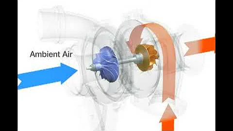 How a Turbocharger Works Animation