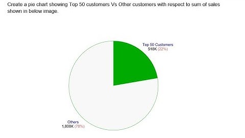 pie chart showing Top 50 customers Vs Other with respect to sum of sales #tableau #piechart #top50