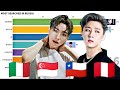 MONSTA X ~ Most Popular Member in Different Countries 2020 Pt. 2 | Since DEBUT-PRESENT
