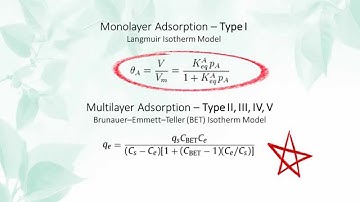 Adsorption Isotherms Type III, IV and V