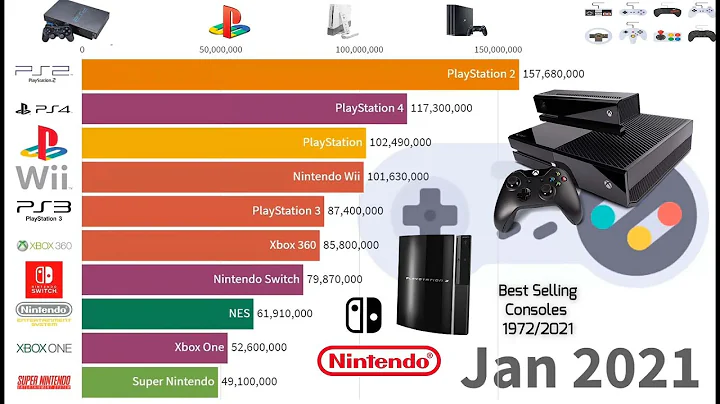 The Best Selling of Video Game Consoles  ("1972 - 2021")