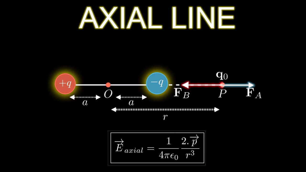 Electric Field due to a Dipole on Axial Line | Visual Derivation