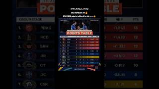 IPL 2026 points table after Dc vs rr🔥 #shortsfeed #ipl2026 #iplfinal #cricket #cricketnews