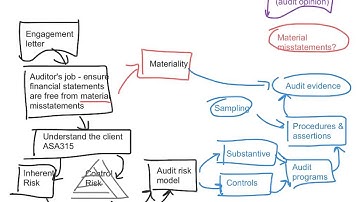 Topic 11 - Completing the audit
