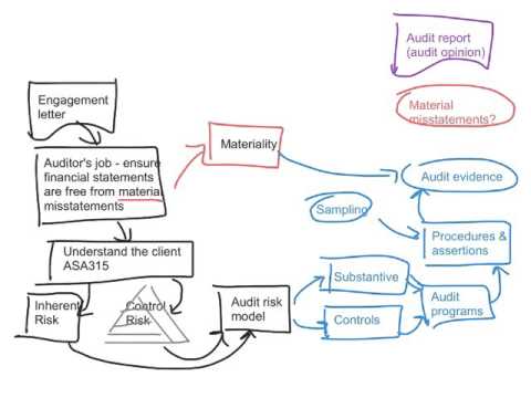 Topic 11 - Completing the audit