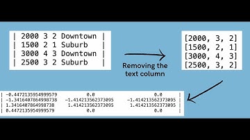 Applying Eigen Values and Eigen Vectors to perform PCA (Principal Component Analysis)