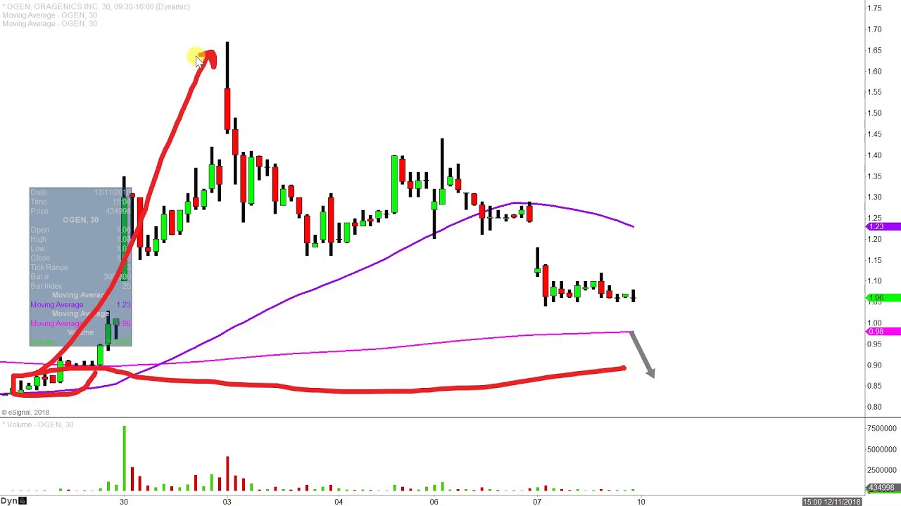 Ogen Stock Chart