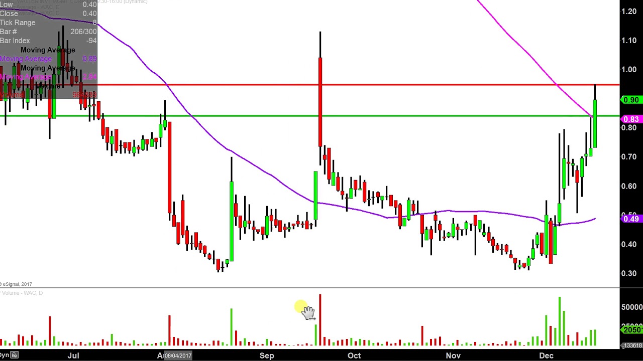 Wac Stock Chart