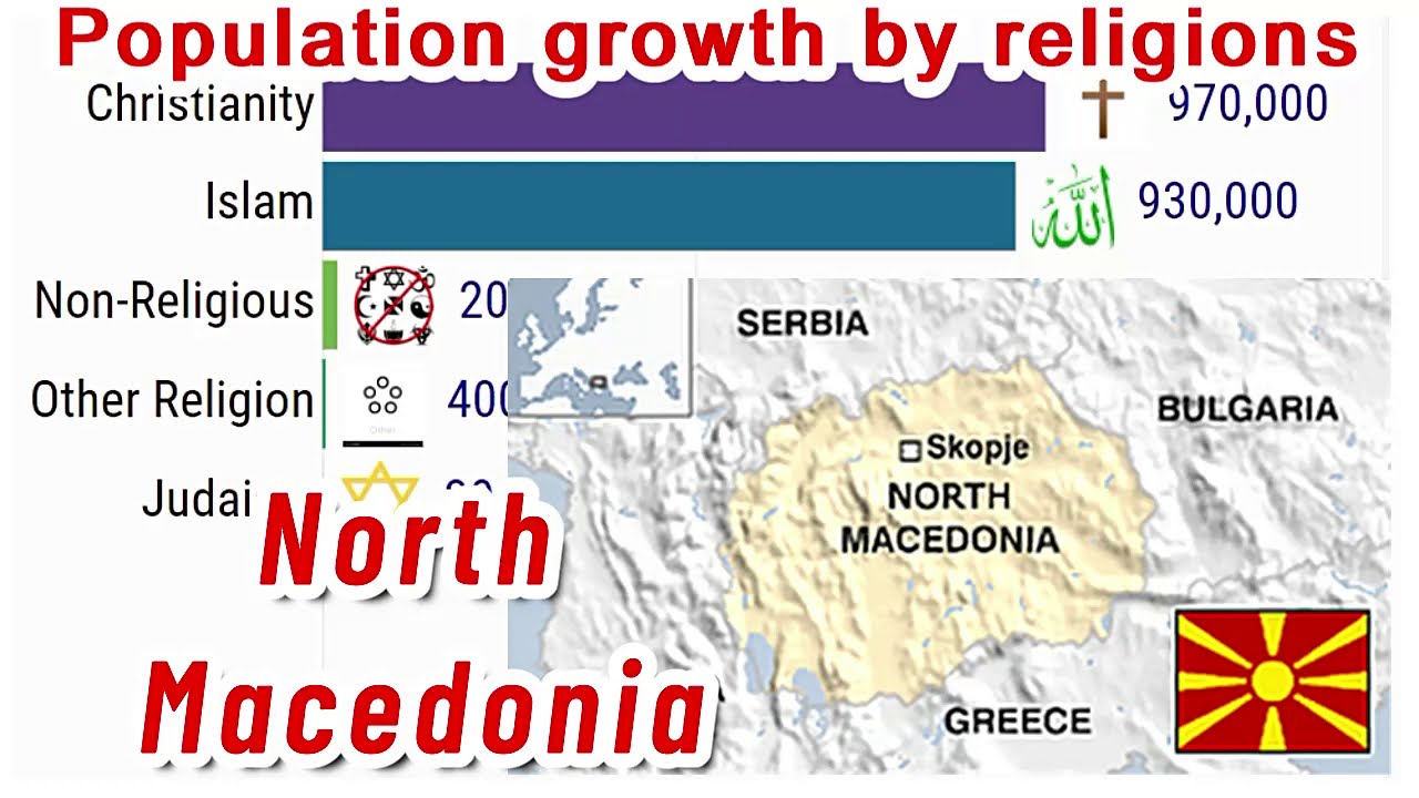 Population Trends For Major Religious Groups In North Macedonia 1945 2050 Youtube