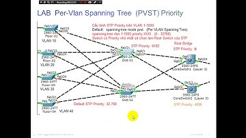 18 Cisco LAB Spanning Tree  STP