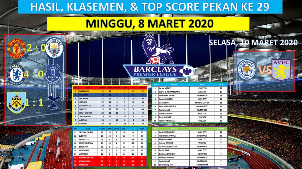 Hasil Lengkap Liga Inggris 8 Maret 2020 ~Manchester United ...