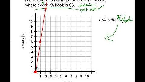Graph a Proportion