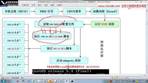 0126 linux从开机到登陆前的启动流程介绍