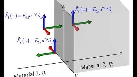 Lecture 3f -- Scattering from an Interface -- Normal Incidence