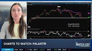 Charts To Watch Spx, Pltr, Nvda