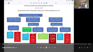 Linear Algebra solutions to Ax = b