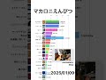 【マカロニえんぴつ】YouTube再生回数ランキング | 楽曲別 | 2022年5月〜 #shorts #マカロニえんぴつ