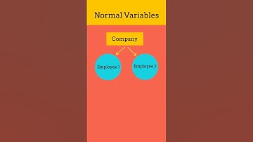why we use static variables in java? #shorts