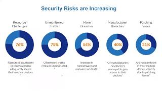 Healthcare IoT security - Virtually Testing