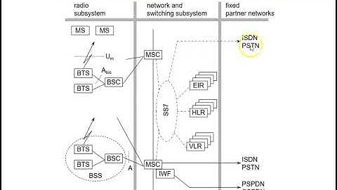 GSM architecture   Part2