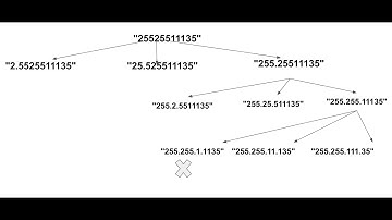 LeetCode 93 Restore IP Addresses