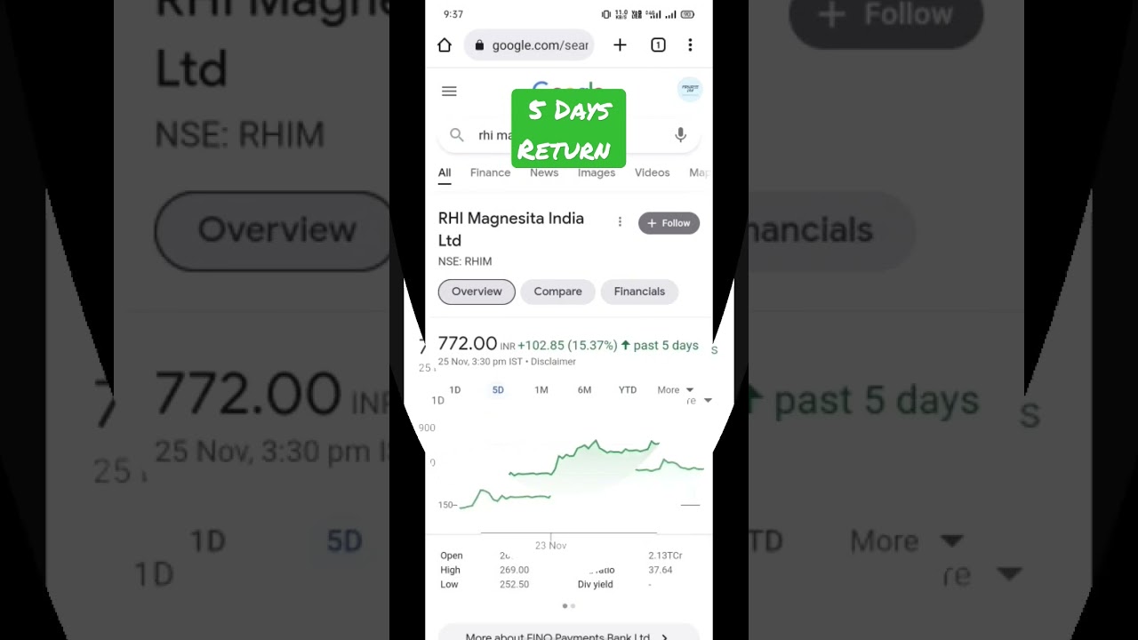 Multibagger return in 5 days. 