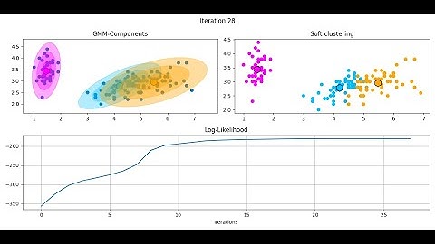 Visualization of EM-algorithm with a Gaussian Mixture Model 2