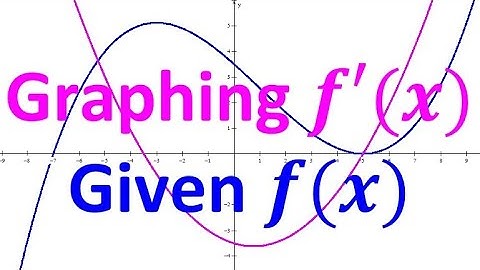 2.1C  Graphing f