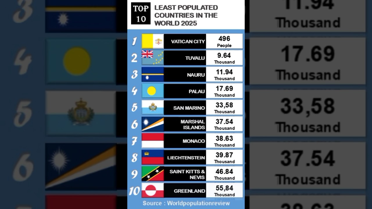 Top 10 Least Populated Countries in the World (2025)