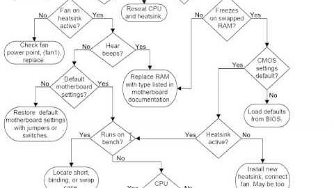 Troubleshooting Motherboard, CPU and RAM - From Computer Repair with Diagnostic Flowcharts