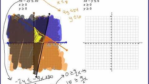 Systems of Inequalities and Linear Programming Explanation