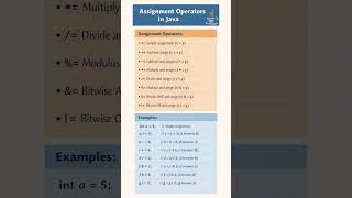 “Java Basics in One Shot 💡 Assignment Operator”#java #learn java#shortsfeed