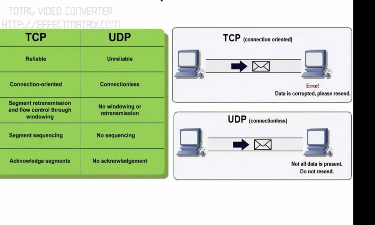 Tcp ip udp. Протоколы TCP И udp. Udp схема. Отличие TCP от udp.