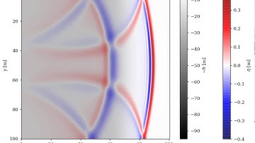 2D Shallow Water Equation example III: Tsunami modelling in an ocean with variable seafloor depth