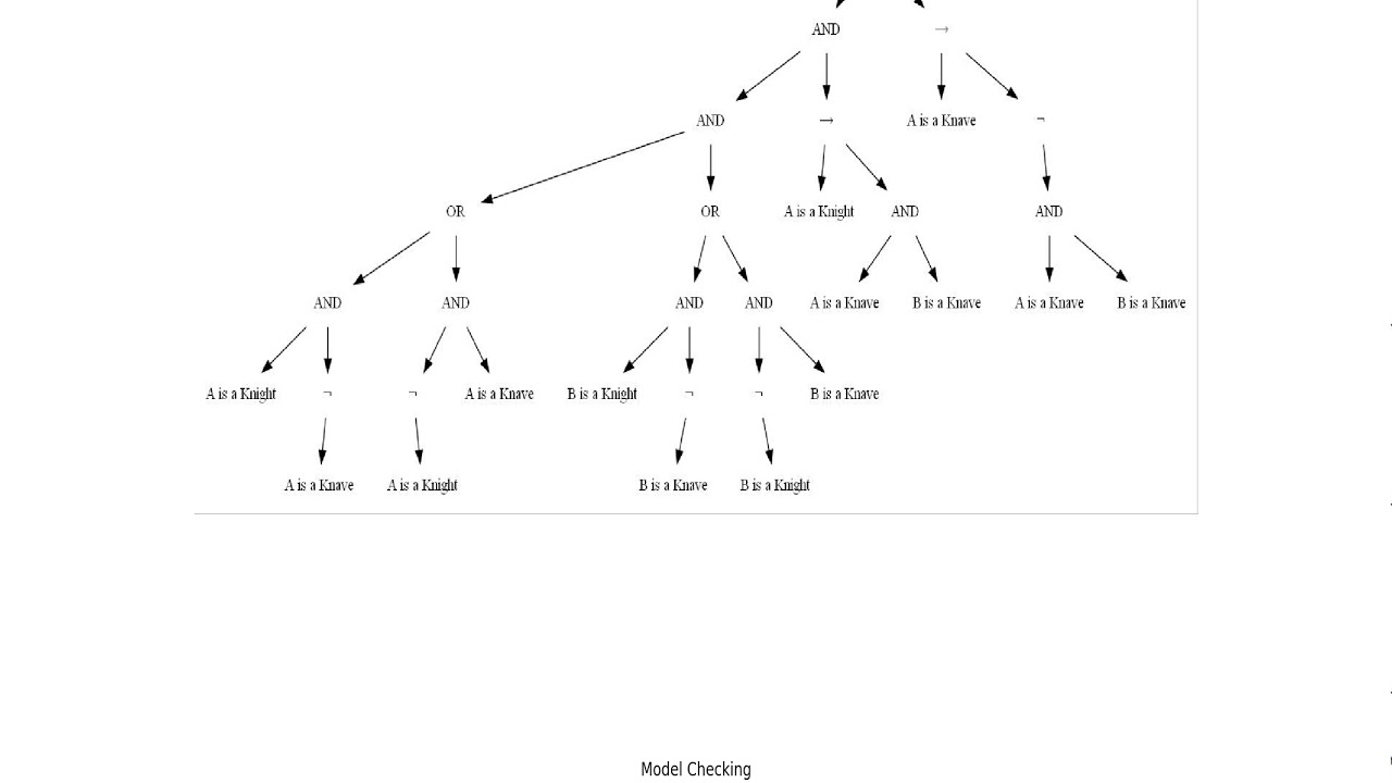 Solving Knights and Knaves logic puzzles with Model Checking with ...