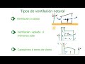 Tipos de ventilación natural