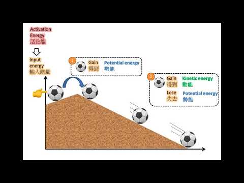 DSE Chem / Bio 甚麼是活化能？ What is Activation Energy?
