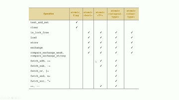 6. Summary of Atomic operations in C++