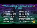 Brutal aumento: el dólar blue quebró su récord y cerró la semana a $178