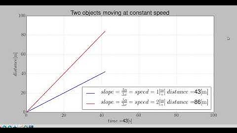 Matplotlib animated uniform linear motion