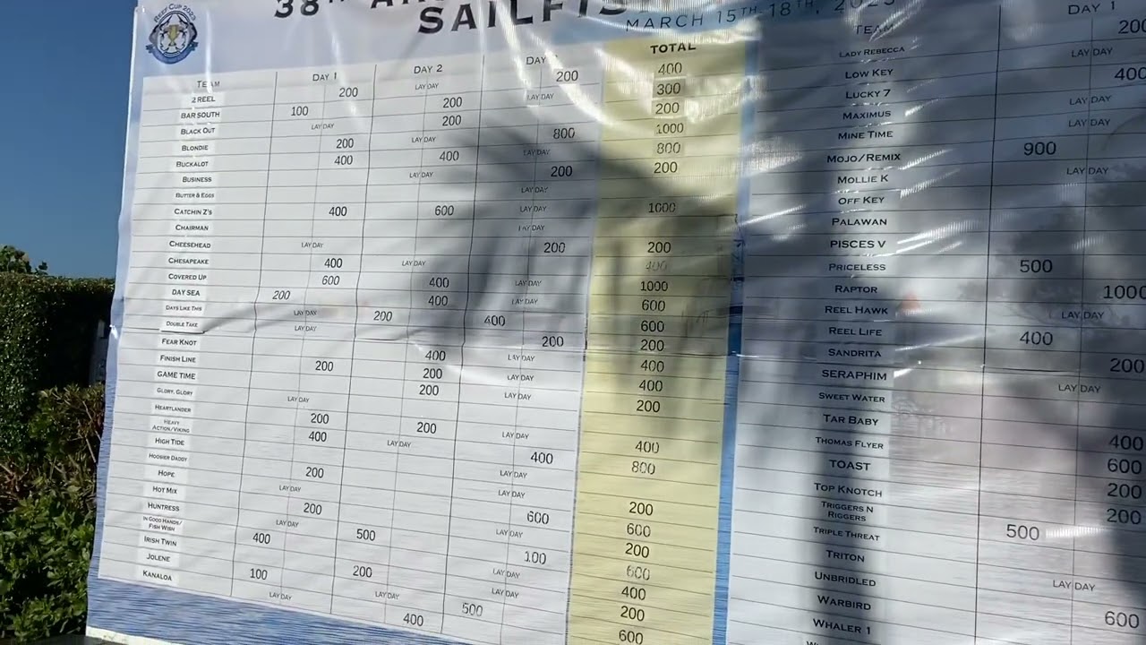 Final score 2023 Reef Cup Sailfish Invitational, 